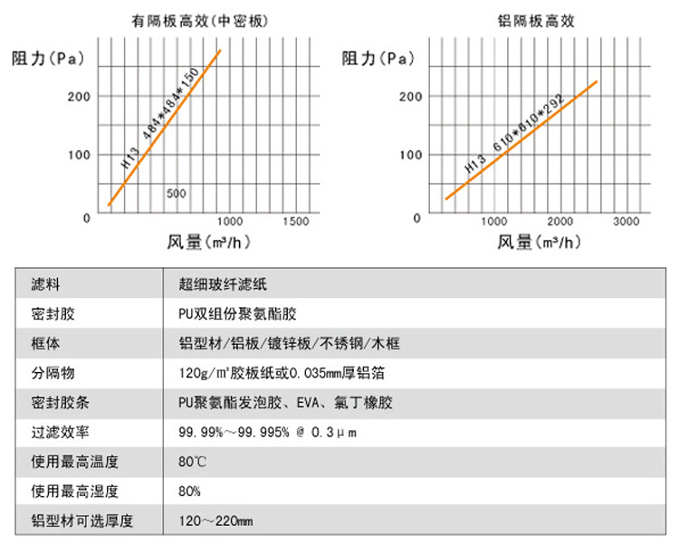 有隔板高效過濾器風量與阻力關(guān)系圖,阻力越大風量越小