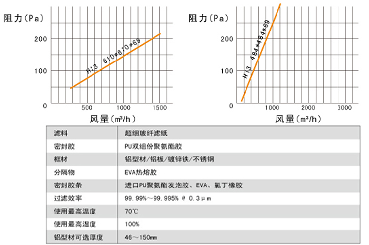 無隔板高效空氣過濾器阻力與風(fēng)量關(guān)系圖