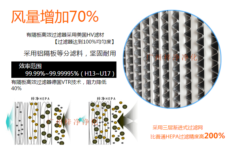 鋁隔板高效空氣過濾器采用玻璃纖維濾紙作為濾料,對0.3μm顆粒的過濾效率在99.99%以上。 