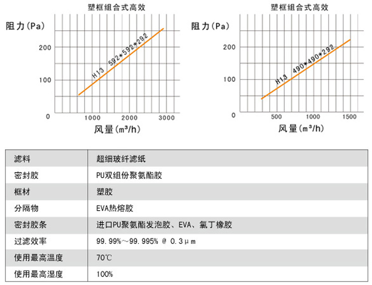 W型組合式高效過濾器風量與阻力關(guān)系圖