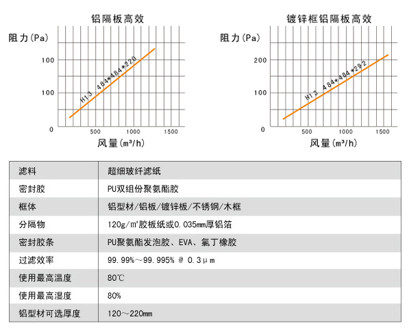 鋁隔板高效空氣過濾器高效風(fēng)量、阻力、運(yùn)行環(huán)境。