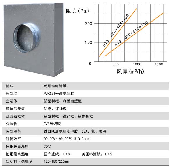 拋棄式高效空氣過(guò)濾器運(yùn)行條件中風(fēng)量與阻力的關(guān)系圖