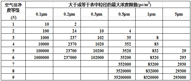 空氣潔凈度等級(jí)規(guī)定