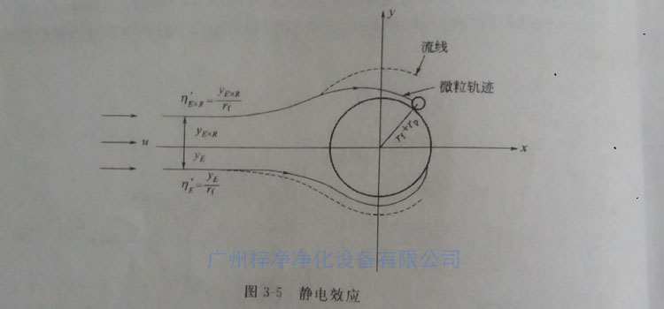 高效過(guò)濾器纖維過(guò)濾原理之靜電效應(yīng)