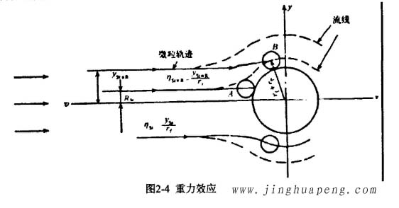 高效過(guò)濾器的過(guò)濾機(jī)理重力效應(yīng)示意圖