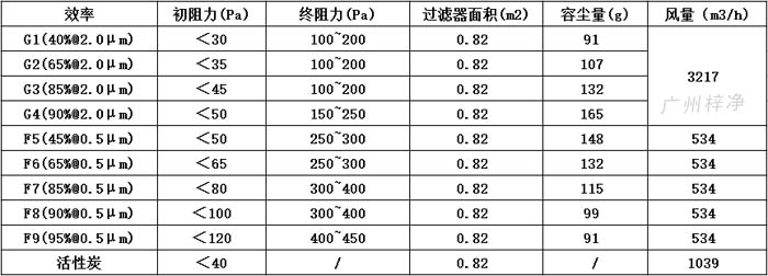 可拆式初效過濾器595*595*46尺寸風(fēng)量、容塵量、過濾面積。