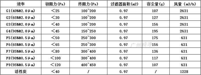 普通雙面保護網初效過濾器595*595*46尺寸風量、容塵量、過濾面積。