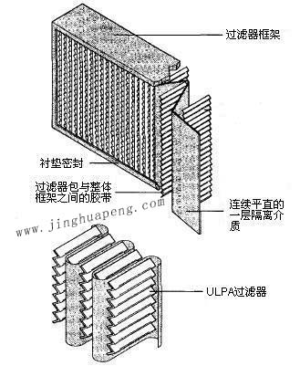 紙隔板高效過濾器結(jié)構(gòu)圖主要由框架、濾芯、隔離介質(zhì)、密封墊組成