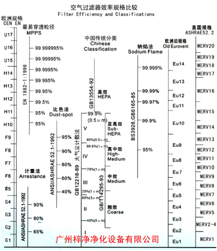 F5級(jí)袋式中效空氣過濾器過濾級(jí)別一般分為歐州標(biāo)準(zhǔn)、美國標(biāo)準(zhǔn)、我國標(biāo)準(zhǔn)